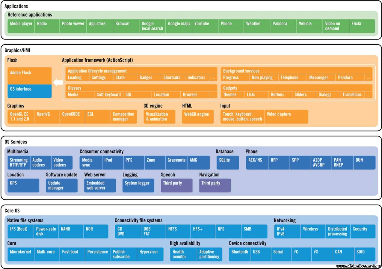 Wireless software stack. Диаграмма загрузки QNX Fastboot. QNX Hypervisor Staggered Boot.